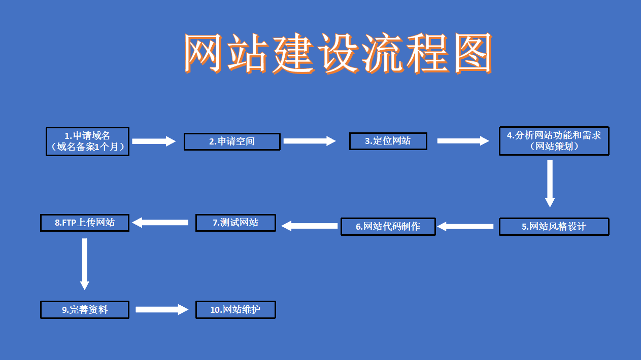 怎樣做好網(wǎng)站建設(shè)前的方案評(píng)估工作？