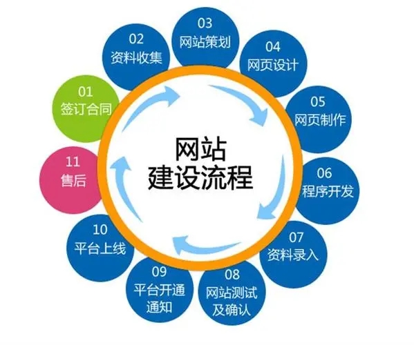 給大家介紹一下不可不知的網(wǎng)站建設(shè)流程!